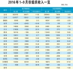 税收与经济协调发展 实现同口径增长11.62%
前三季度组织各项收入555.82亿元

地方税收332.92亿元，社会保险费209.95亿元，其他收入12.96亿元 - 地方税务局