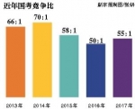 国考考生吐槽“数量关系题难” 最热岗位万里挑一 - 公安厅