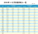 地税收入开新局　税费收入稳增长
2016年全省地税系统组织各项收入752.1亿元
地方税收430.2 亿元、社会保险费303.2亿元、其他收入18.6亿元 - 地方税务局