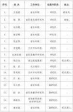 关于王俊莲等15人任前公示的公告 - 中国甘肃网