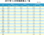 地方税收稳中向好　社保费收入平稳增长
一季度地税系统组织各项收入146.08亿元
税收72.06亿元，非税收入10.69亿元，社会保险费62.65亿元，其他收入0.68亿元 - 地方税务局