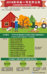 2018年中央一号文件公布 全面部署实施乡村振兴战略 - 中国兰州网