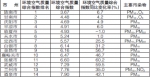 省环保厅发布14个城市3月份环境空气质量排名情况 - 人民政府