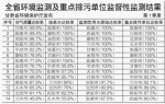 全省环境监测及重点排污单位监督性监测结果 - 人民政府