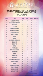 【校运直播间】我校2018年田径运动会奖牌榜 - 甘肃农业大学