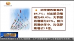 前7个月甘肃省外贸进出口增速超4成 - 甘肃省广播电影电视