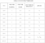 甘肃省14市州8月份环境空气质量排名公布 金昌居首 - 甘肃新闻
