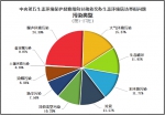 中央第五生态环境保护督察组向甘肃省交办第二十七批生态环境信访举报问题 - 甘肃省广播电影电视