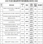 我校18项课题获2020年度甘肃省高等学校创新基金项目立项 - 兰州城市学院