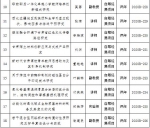 我校18项课题获2020年度甘肃省高等学校创新基金项目立项 - 兰州城市学院