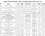 我校30个项目获2020年国家级、省级大学生创新创业训练计划项目立项 - 兰州城市学院