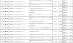 我校28项课题获2021年度甘肃省地厅级项目立项 - 兰州城市学院