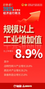 【海报】甘快看！2021年甘肃省经济运行简况 - 中国甘肃网