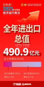 【海报】甘快看！2021年甘肃省经济运行简况 - 中国甘肃网