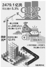 一季度甘肃经济运行开局良好 全省地区生产总值2479.1亿元 同比增长5.3% - 中国甘肃网