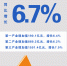 娴锋姤|寮闂ㄧ孩锛佸闀6.7% - 中国甘肃网